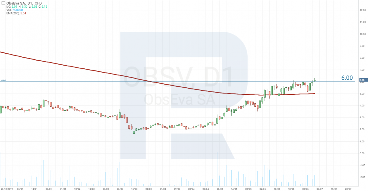 Stock price analysis - ObsEva SA