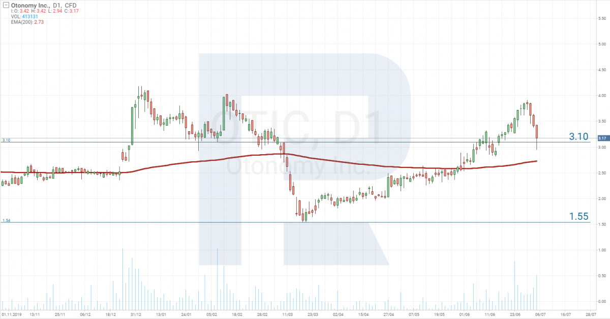Stock price analysis - Otonomy Inc