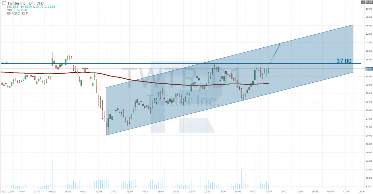 Twitter stocks (TWTR) tech analysis