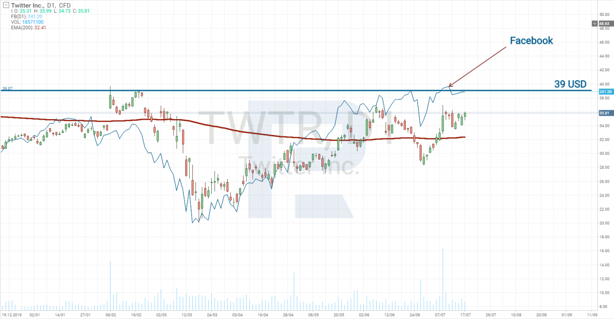 Twitter and Facebook stocks correlation