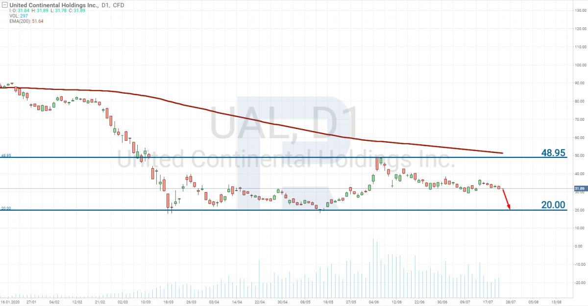 United Airlines (NASDAQ: UAL) stock price chart
