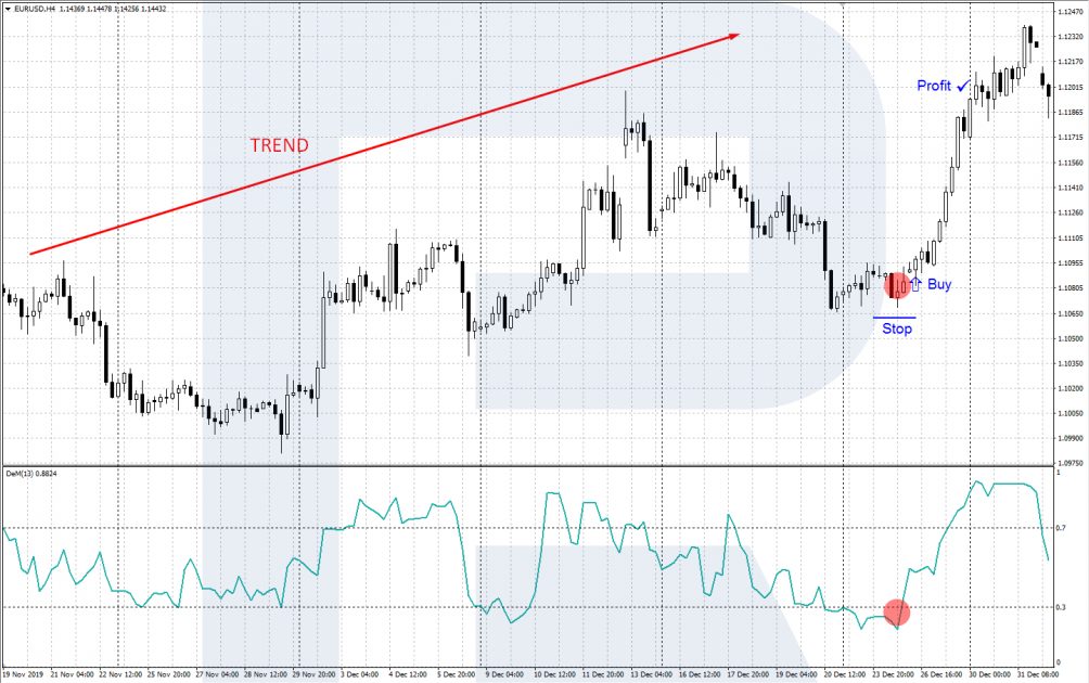 Oversold and overbought areas - Buy