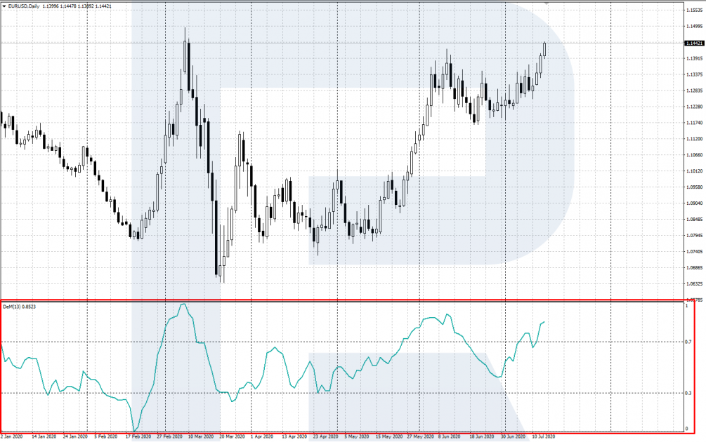 Oversold and overbought areas - DeMarker