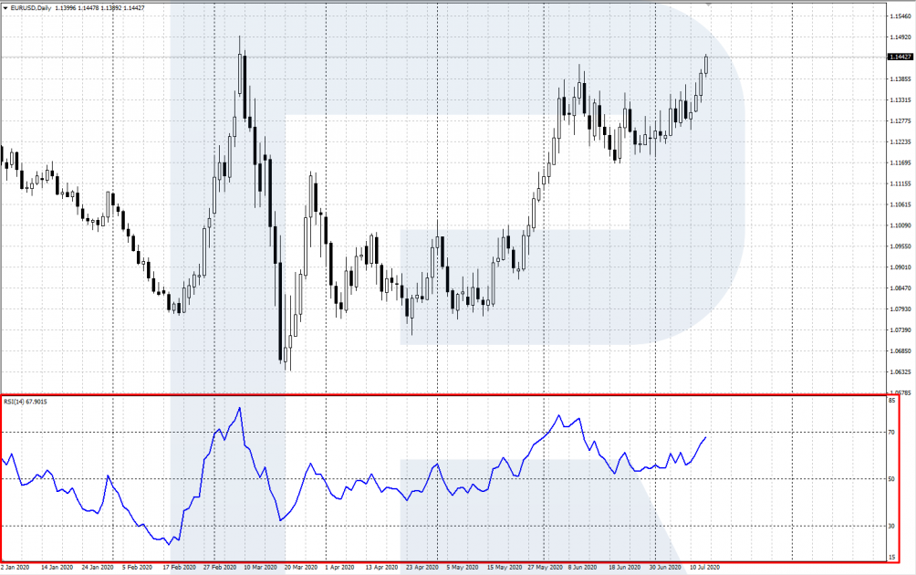 Oversold and overbought areas - RSI