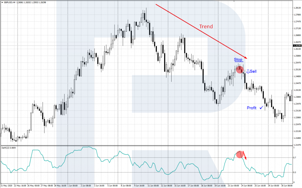 Oversold and overbought areas - Sell