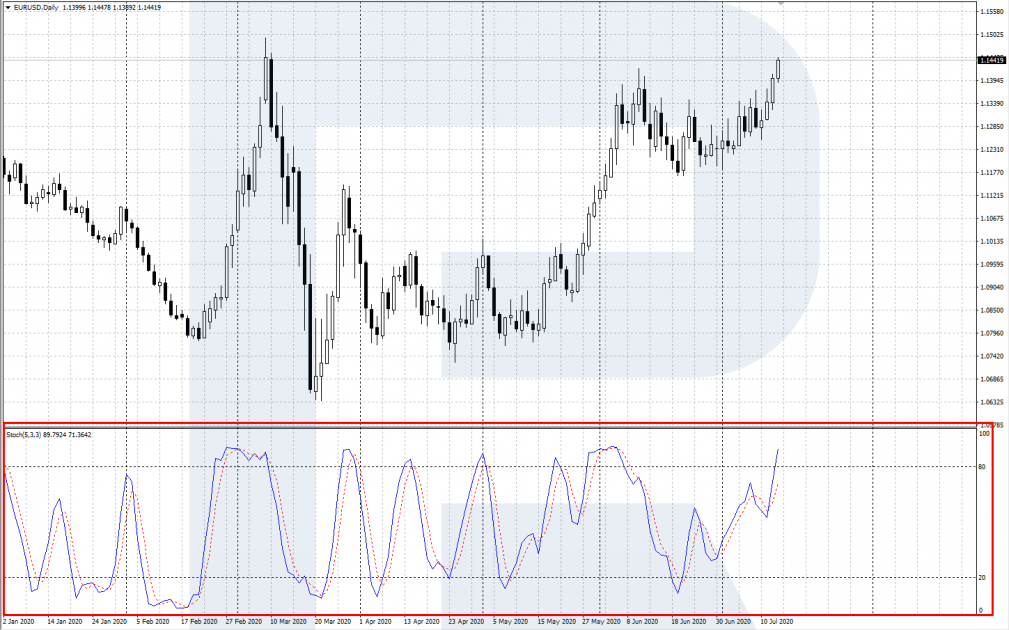 Oversold and overbought areas - Stochastic Oscillator