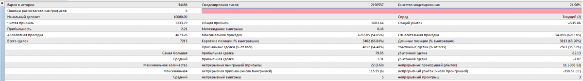 Bunny expert advisor test results - M1