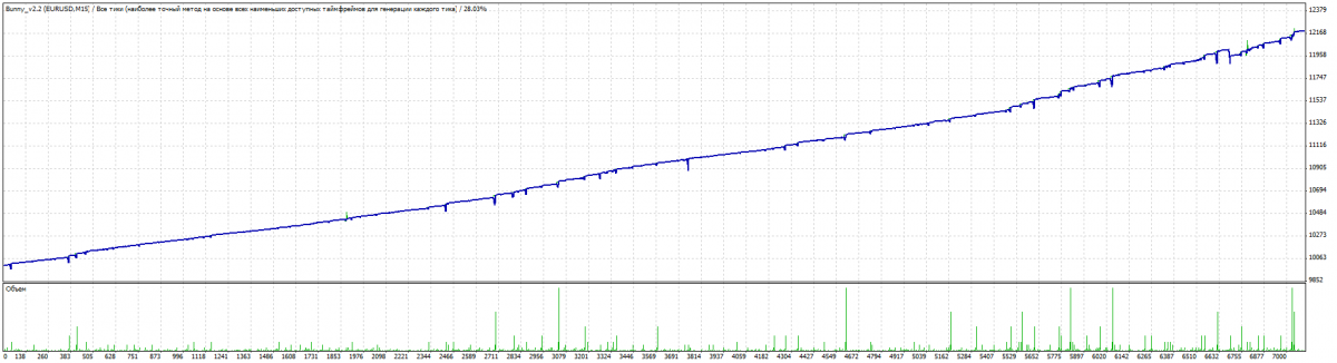 Bunny expert advisor test results - M5