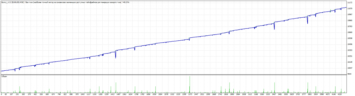 Bunny expert advisor test results - M15