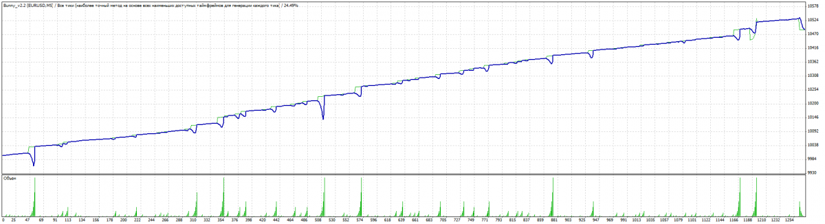 Bunny expert advisor test results - M30