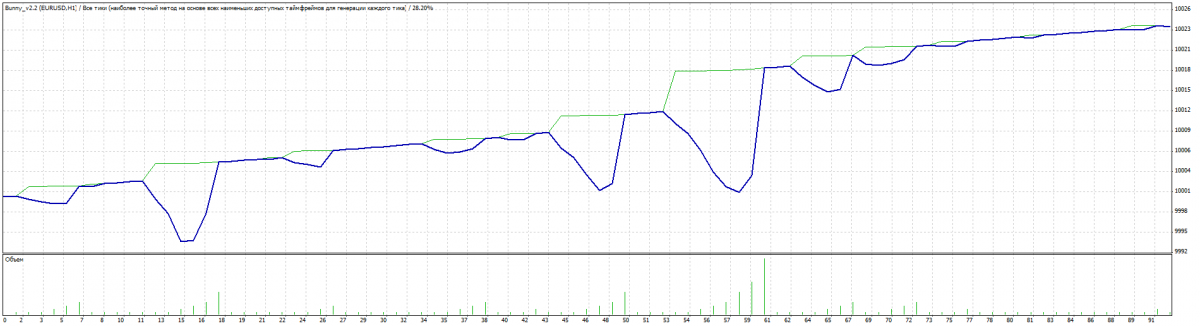 Bunny expert advisor test results - H1