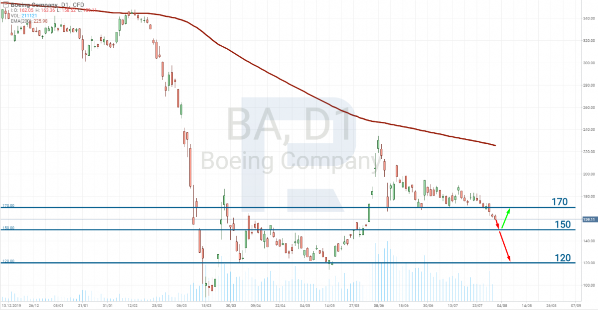 The Boeing Company(NYSE: BA) stocks tech analysis