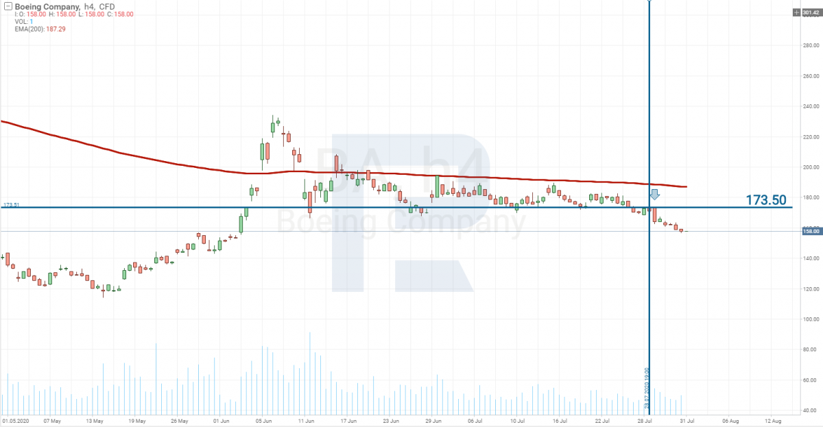 The Boeing Company(NYSE: BA) stocks tech analysis