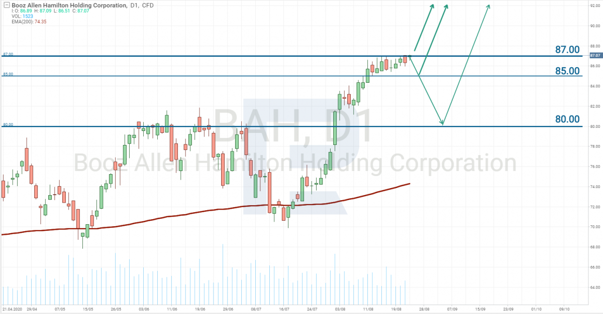 Booz Allen Hamilton Holding Corporation stocks tech analysis