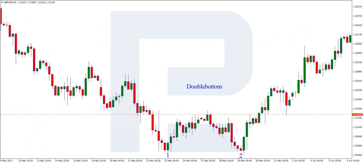 Double Bottom chart pattern