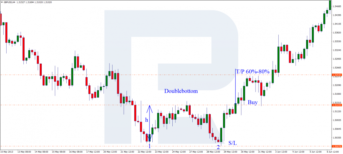 Double Bottom pattern - Buy signal