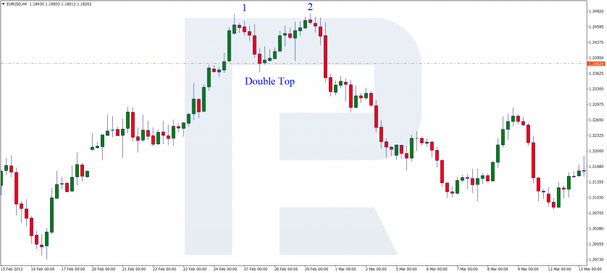 Double Top chart pattern
