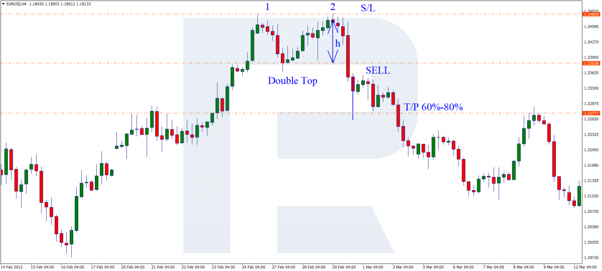 Double Top pattern - Sell signal