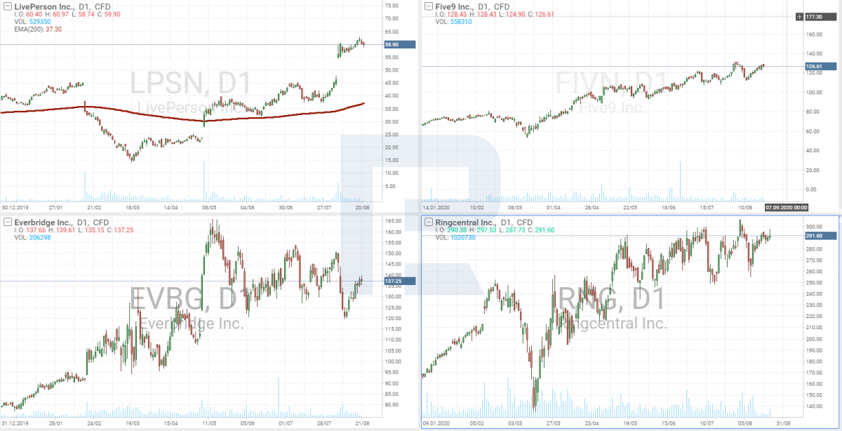  Everbridge, Five9, Ringcentral and LivePerson stock price charts