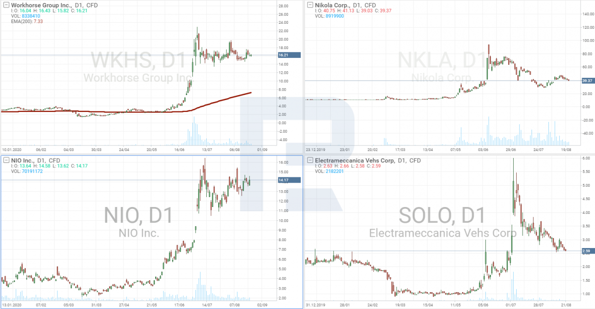 Stock charts of NIO, Workhorse, Nikola, Electrameccanica