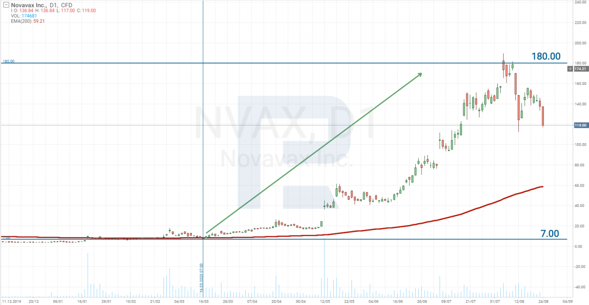 Novavax (Nasdaq: NVAX) stock price chart 