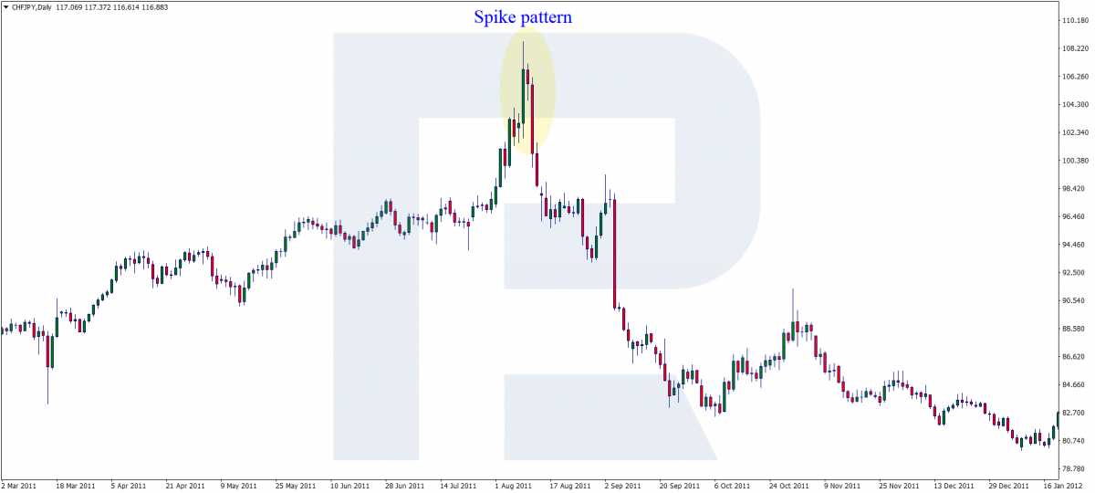 Spike pattern