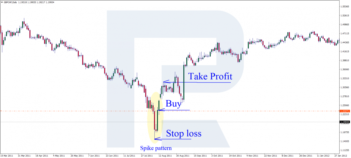 Spike pattern - Buying trade