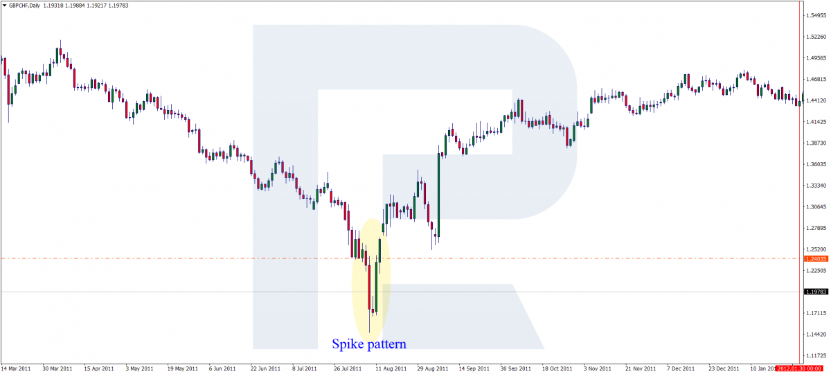 Spike pattern