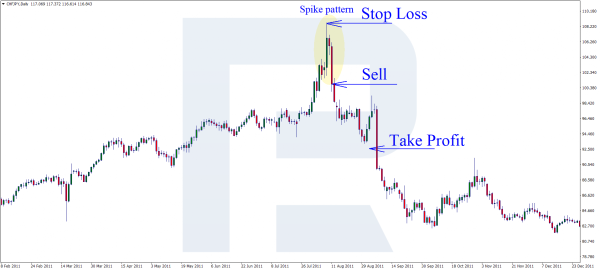 Spike pattern - Selling trade 