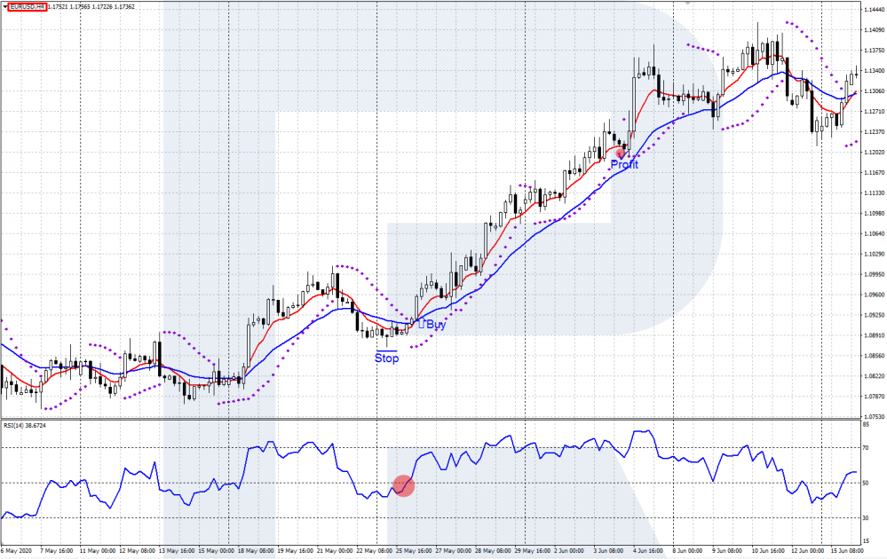 EMA + RSI + estrategia comercial parabólica - EUR / USD