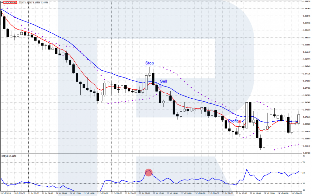 EMA + RSI + estrategia comercial parabólica - USD / CAD