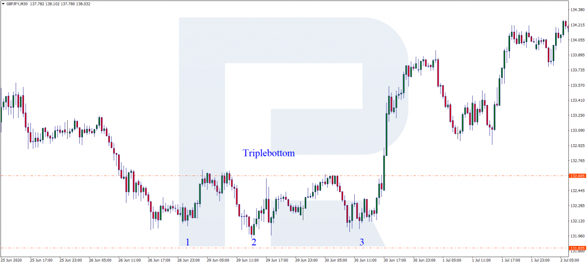 Triple Bottom chart pattern