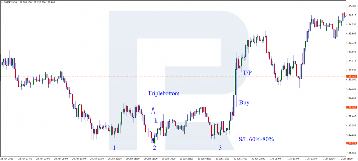 Triple Bottom pattern - Buy signal