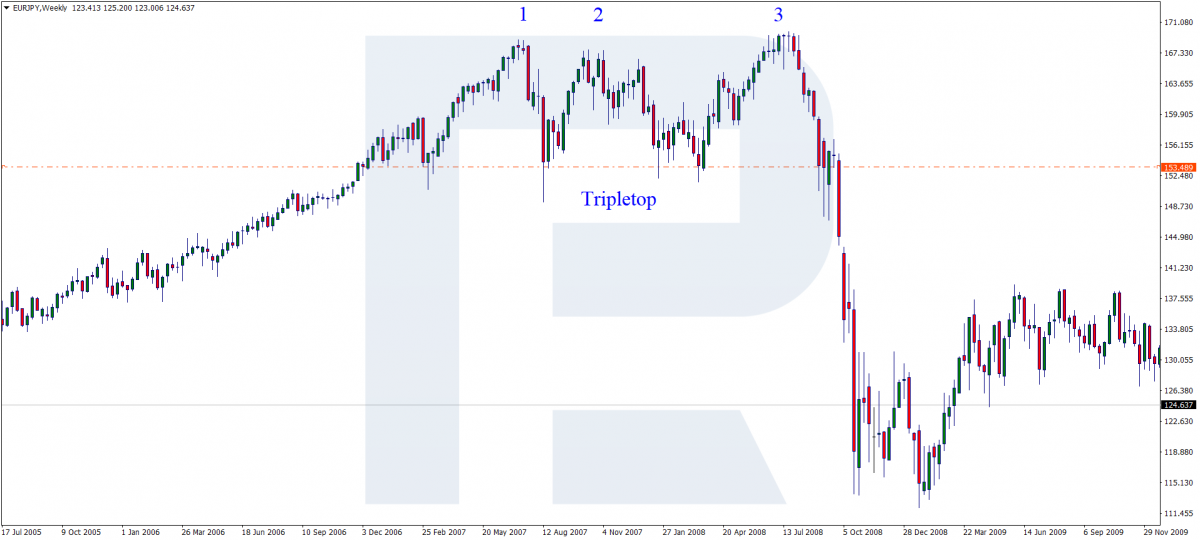 Triple Top chart pattern