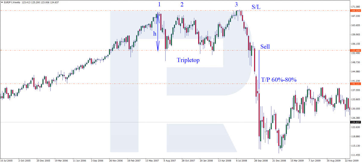 Triple Top pattern - Sell signal