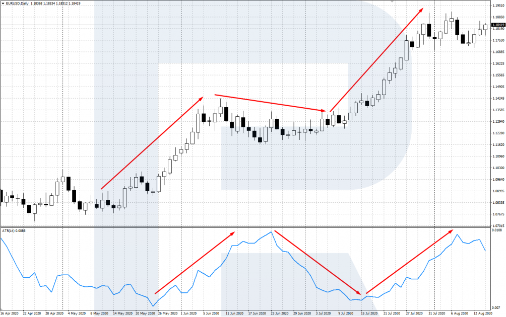 Volatility - ATR Indicator