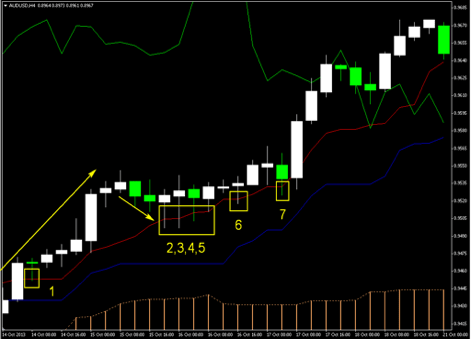 A signal to buy