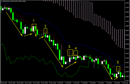 A signal to sell