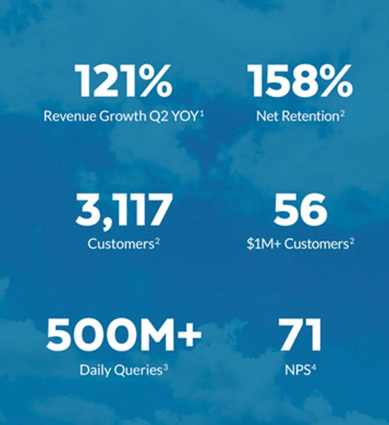 Financial results of the Snowflake