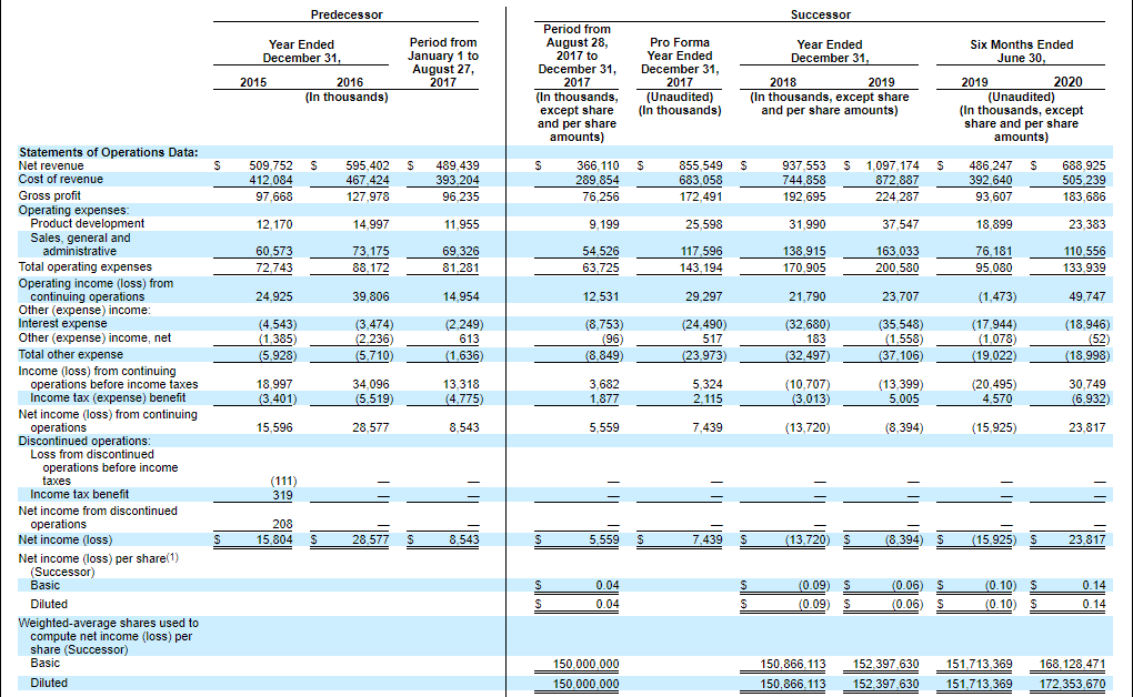 Financial results of Corsair Gaming