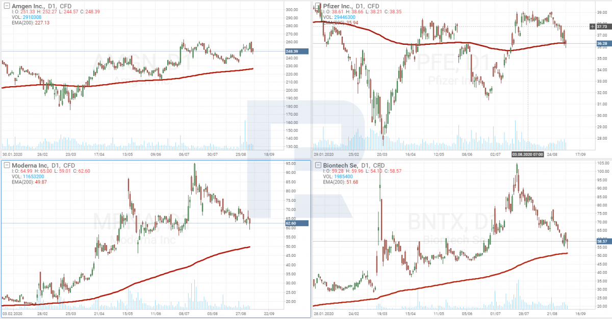 Stock charts of Pfizer, Amgen, Moderna, BioNTech SE
