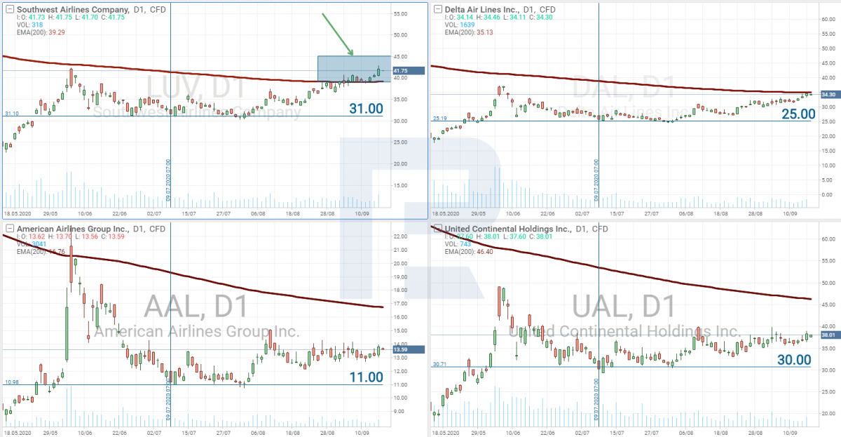 Airlines stock charts