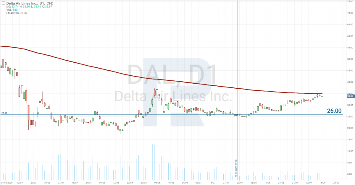 Delta Air Lines Inc stock chart