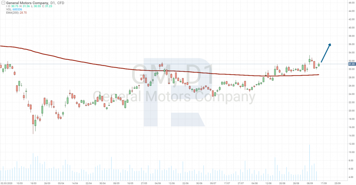 General Motors stock price chart
