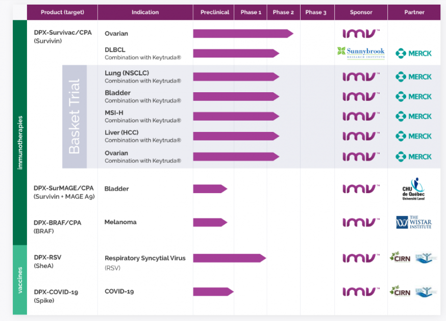 IMV Inc. - drugs trial stages