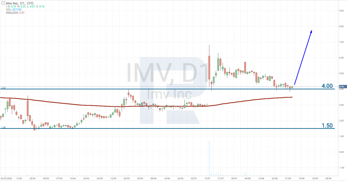 IMV Inc. (NASDAQ: IMV) stock price chart