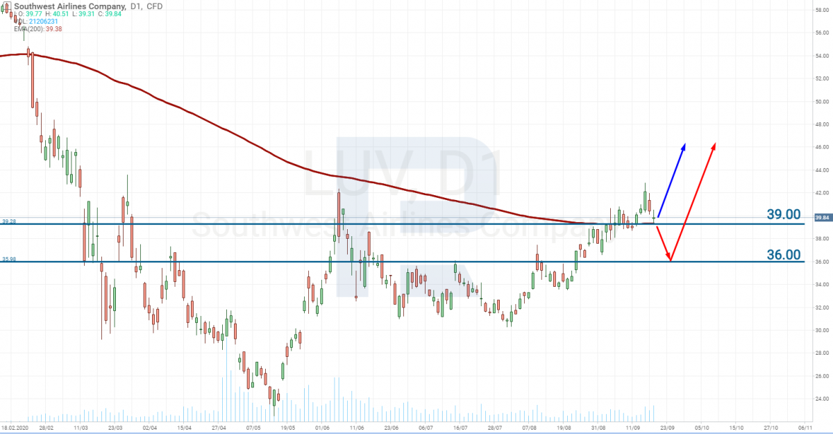 Southwest Airlines Co. stock chart