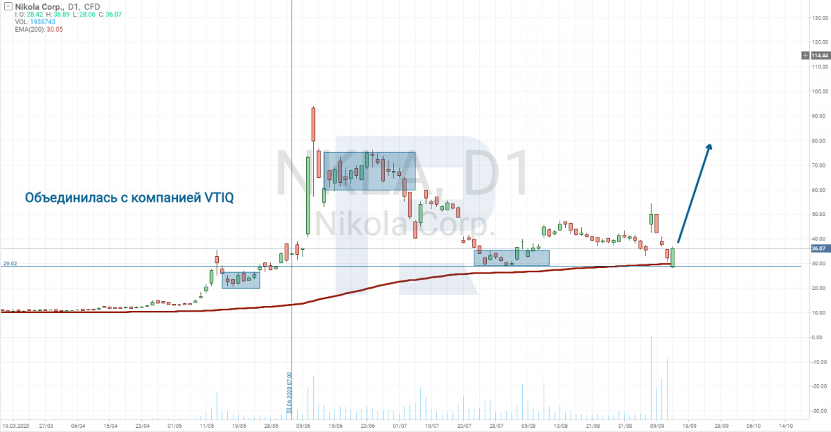 Nikola stock price chart
