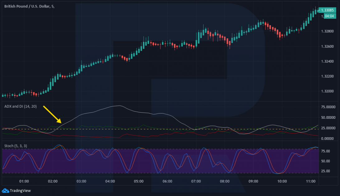 indicador ADX