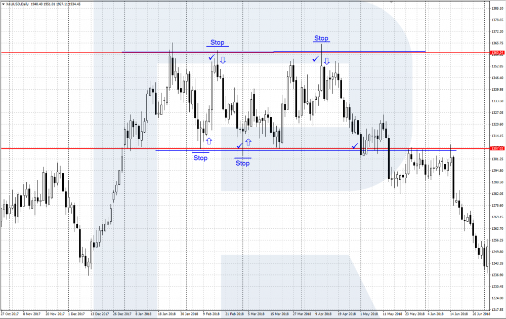 Rectangle pattern - trading inside